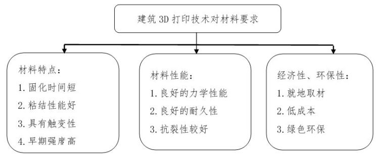 什么是混凝土3D打印工艺？什么是混凝土3D打印机？