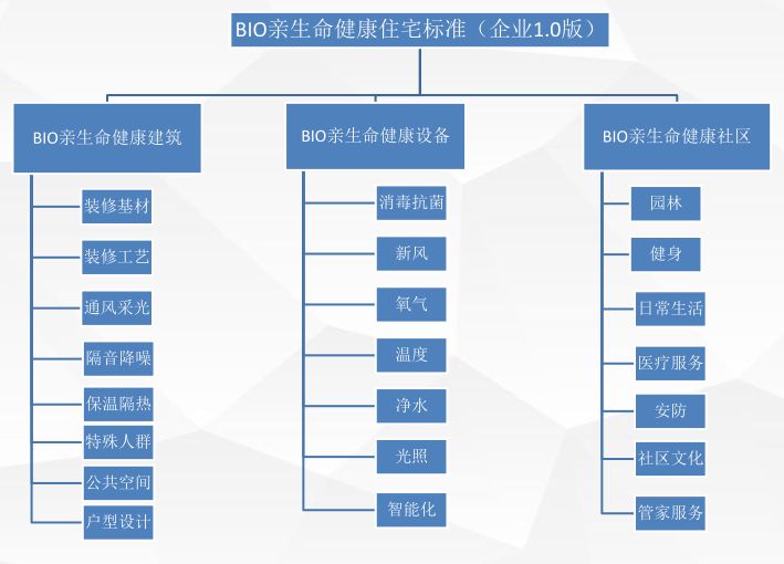 当代BIO亲生命健康住宅标准1.0版