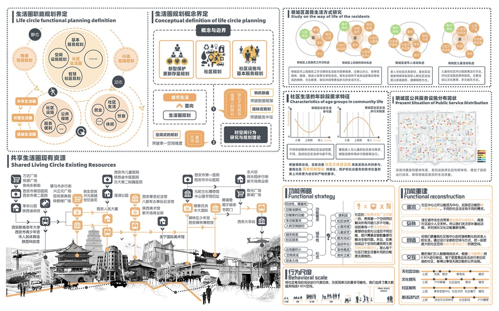 西安市明城区新型社区生活圈规划研究| 2019LA先锋奖获奖作品-灵感屋