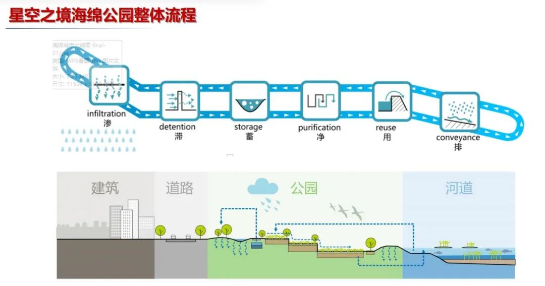 关于进一步明确海绵城市建设工作有关要求的通知住建部“海绵城市20条”配图解读版-灵感屋