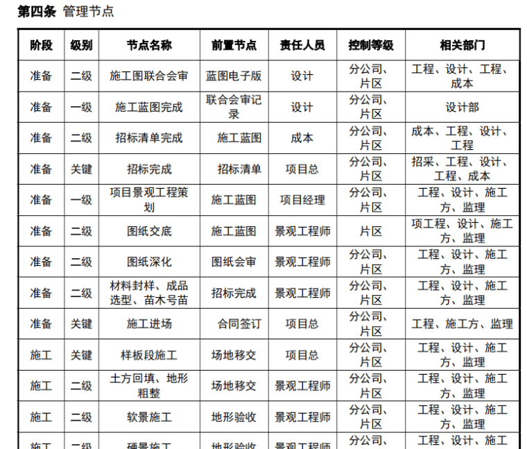 地产集团在建项目景观工程管理指引-灵感屋