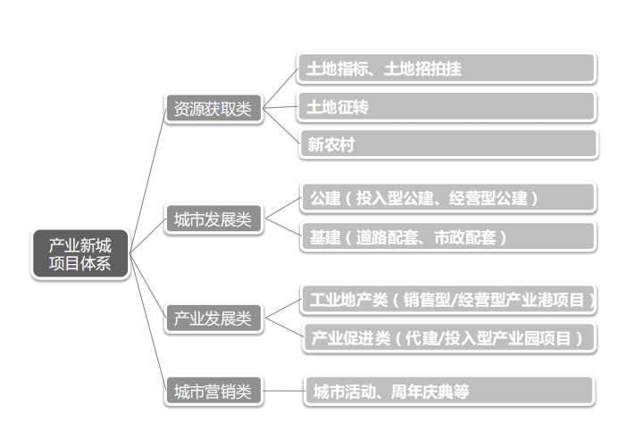 产业新城项目管理办法-灵感屋