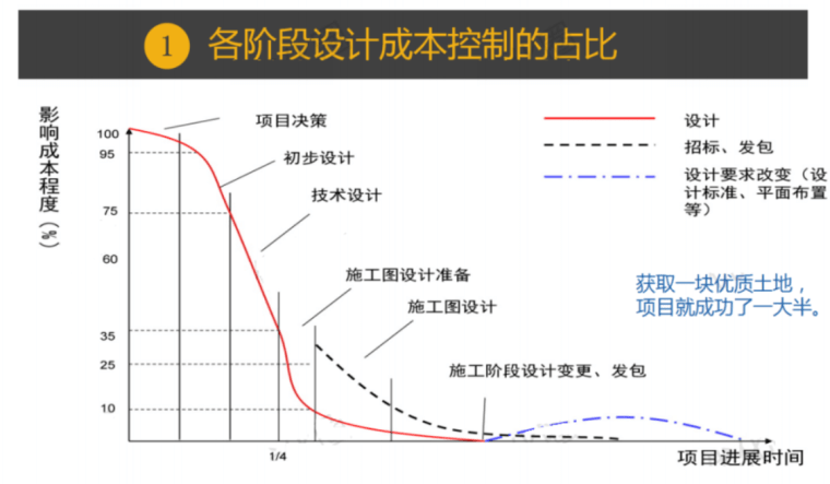 成本控制可视化前置和招标前置-灵感屋