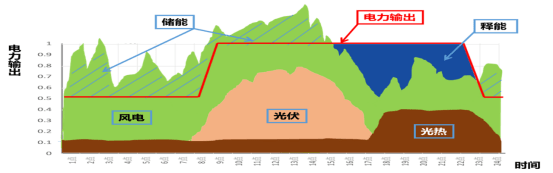 光热发电在新能源基地中的功能和设计要点-灵感屋