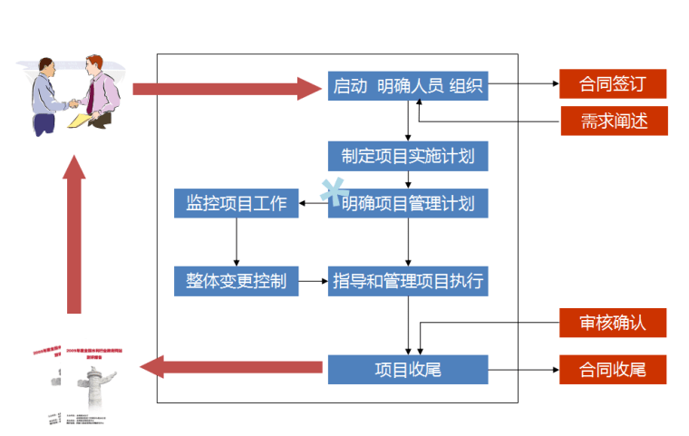 项目管理流程培训PPT讲义-灵感屋