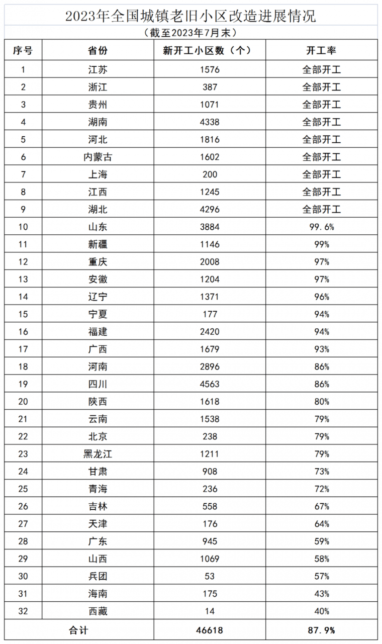 1—7月全国新开工改造城镇老旧小区4.66万个！-灵感屋