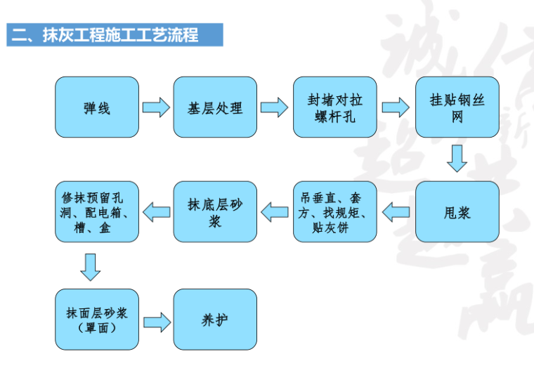 中建抹灰工程管控图集-灵感屋