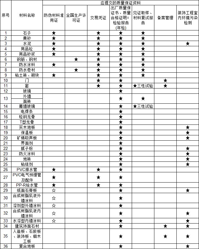 建筑工地36种材料进场需提供的质保资料表格-灵感屋