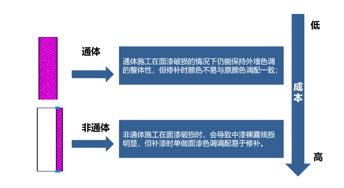 外墙涂料成本优化管控要点-灵感屋