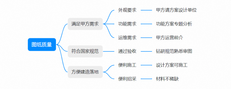 甲方设计管理如何提高图纸质量-灵感屋