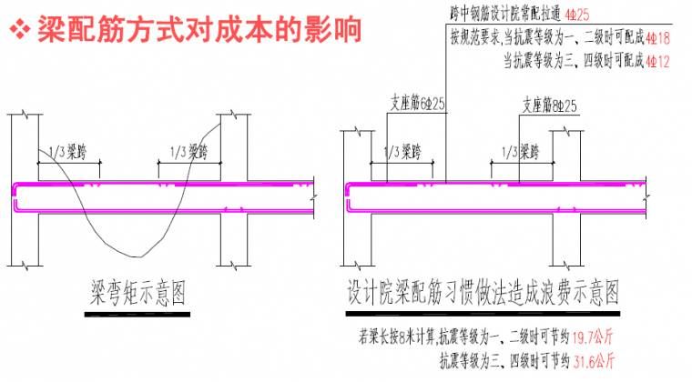 房地产项目建筑结构成本优化-灵感屋