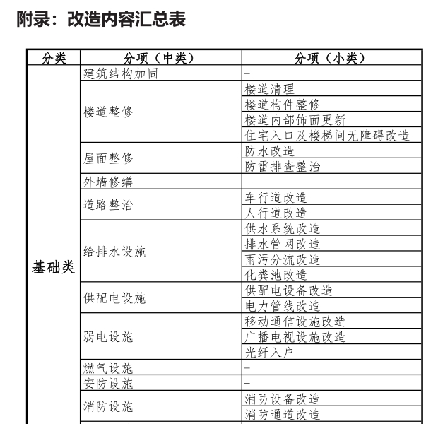 最新城镇老旧小区改造建设技术指引-灵感屋