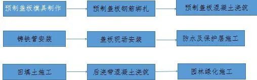 沉降后浇带预封闭施工工艺-灵感屋