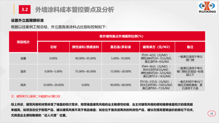 建筑外墙涂料装饰工程全阶段成本管控要点-灵感屋