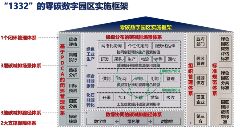 零碳数字园区发展路径-灵感屋