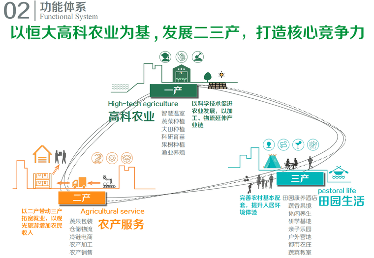 江苏广陵乡村振兴农业现代规划方案文本-灵感屋
