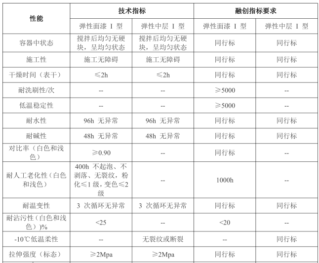 外墙弹性涂料性能标准.png